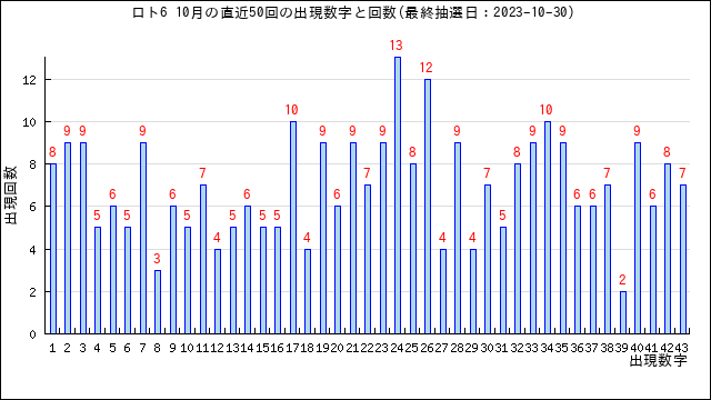 ロト6の10月の当選数字の出現回数