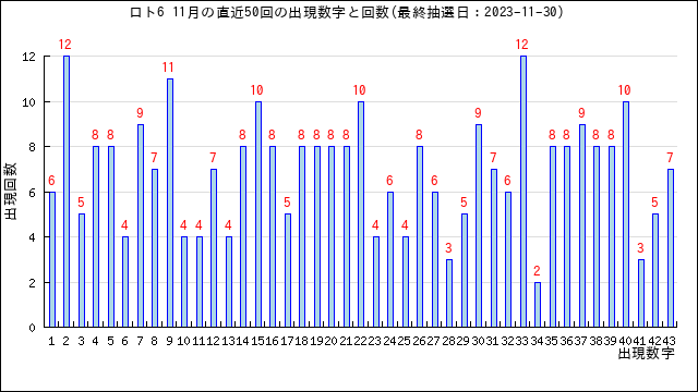 ロト6の11月の当選数字の出現回数