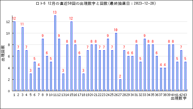 ロト6の12月の当選数字の出現回数