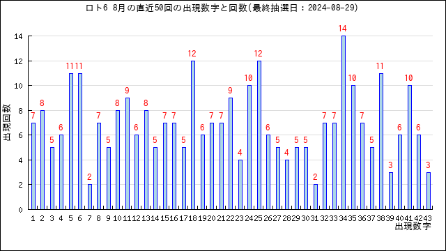 ロト6予想無料(LOTO6)ー次回予想数字と過去当選番号の分析 | うまさくーロト予想