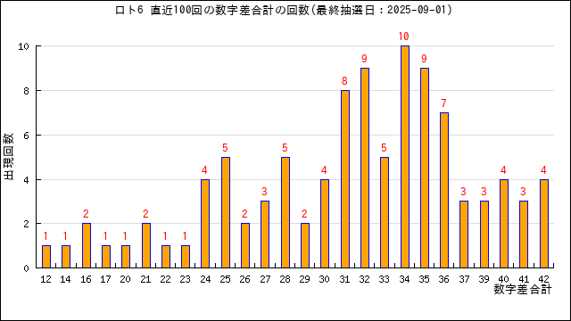 ロト6の数字差の合計値の出現回数