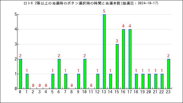 ロト6の高額当選のボタン選択時間