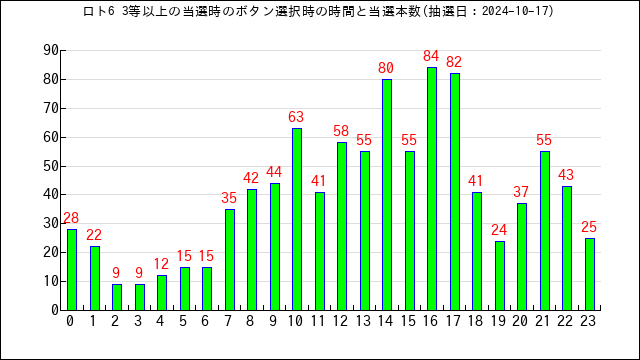 ロト6の高額当選のボタン選択時間