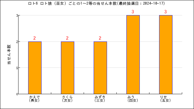 ロト6の1等を導いたロト娘(巫女）