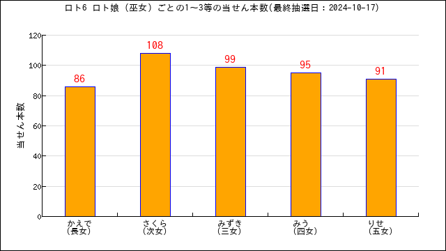 ロト6の高額当選のボタン選択時間