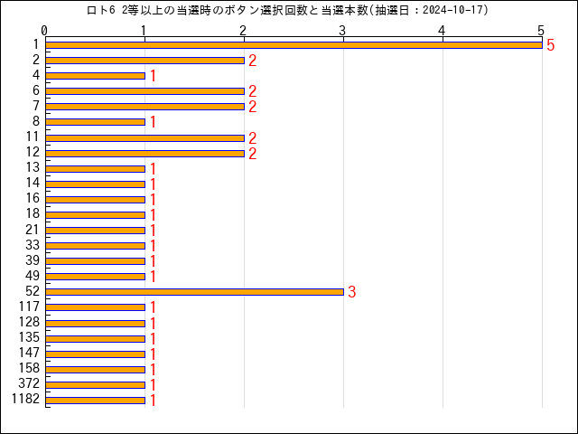 ロト6の高額当選のボタン選択回数