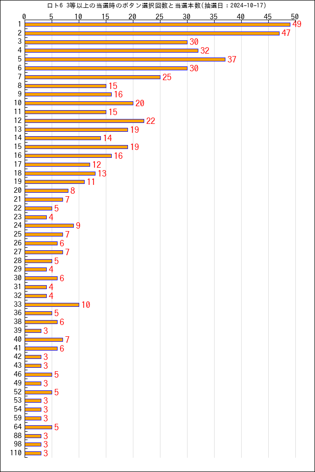 ロト6の高額当選のボタン選択回数