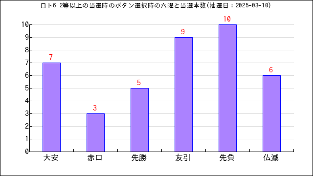 ロト6の高額当選のボタン選択六曜