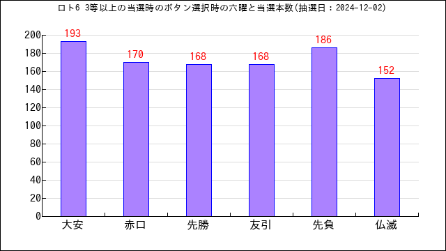 ロト6のうまさくセレクトで1等〜3等を出した時のログを分析 | うまさくーロト予想