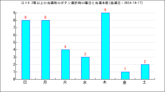 ロト6の高額当選のボタン選択時間