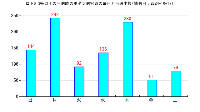 ロト6の高額当選のボタン選択時間