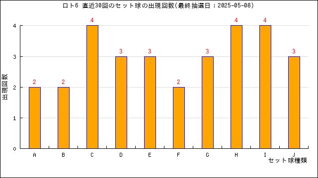 ロト6のセット球の出現回数