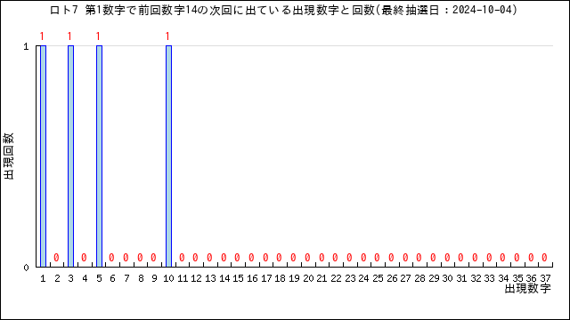 ロト7の自動予想数字選択（クイックピック）・うまさくセレクト | うまさくーロト予想