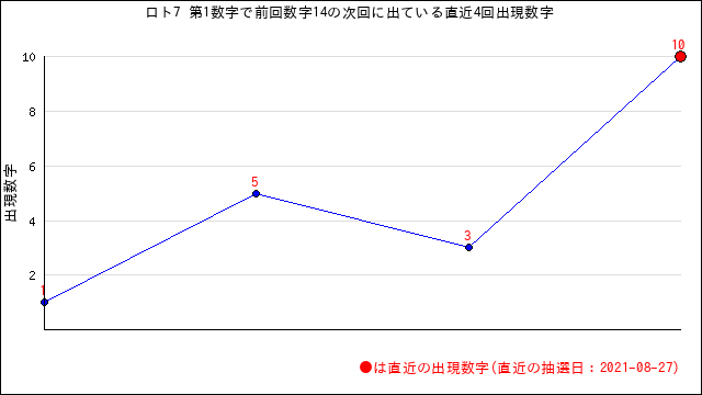 ロト7の自動予想数字選択（クイックピック）・うまさくセレクト | うまさくーロト予想