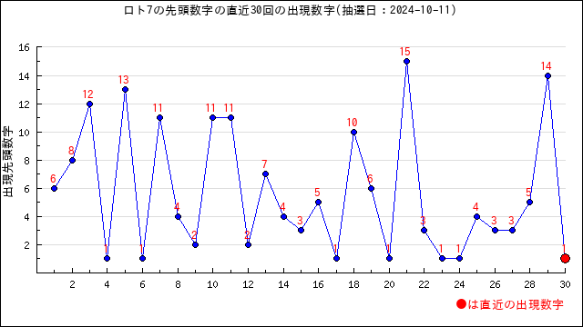 ロト7予想無料(LOTO7)ー次回予想数字と過去当選番号の分析 | うまさくーロト予想