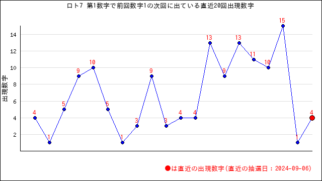 ロト7の自動予想数字選択（クイックピック）・うまさくセレクト | うまさくーロト予想