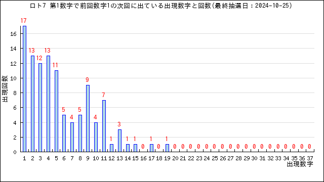 ロト7の自動予想数字選択（クイックピック）・うまさくセレクト | うまさくーロト予想