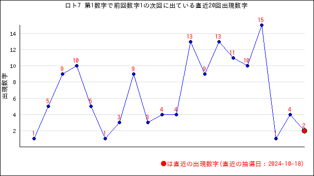 ロト7の自動予想数字選択（クイックピック）・うまさくセレクト | うまさくーロト予想