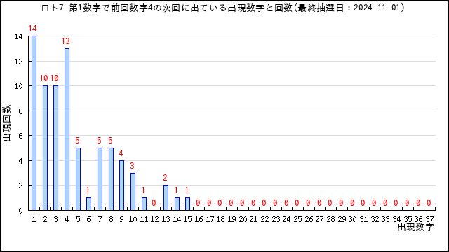 ロト7の自動予想数字選択（クイックピック）・うまさくセレクト | うまさくーロト予想