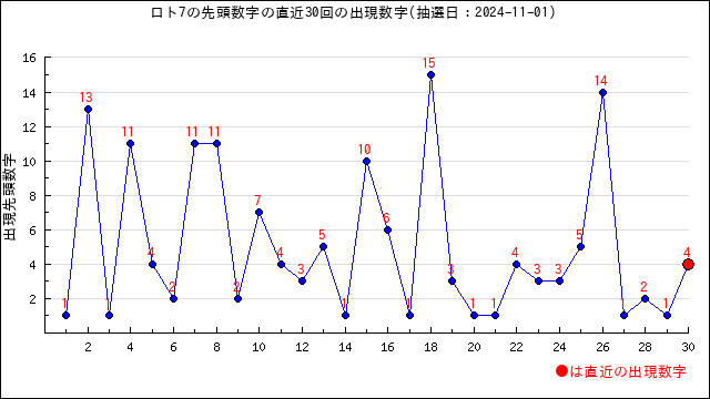 ロト7予想無料(LOTO7)ー次回予想数字と過去当選番号の分析 | うまさくーロト予想