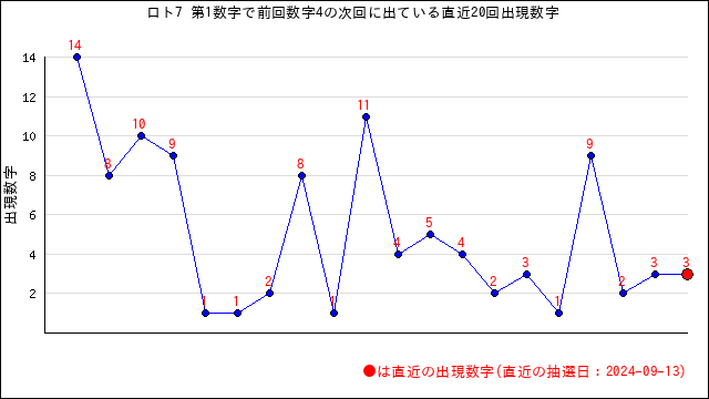 ロト7の自動予想数字選択（クイックピック）・うまさくセレクト | うまさくーロト予想