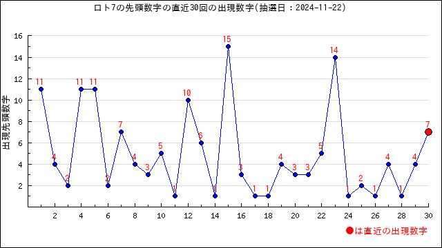 ロト7予想無料(LOTO7)ー次回予想数字と過去当選番号の分析 | うまさくーロト予想