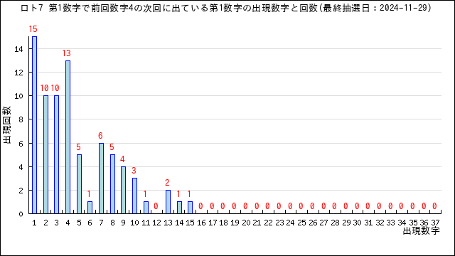 ロト7の自動予想数字選択（クイックピック）・うまさくセレクト | うまさくーロト予想