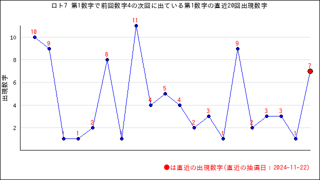 ロト7の自動予想数字選択（クイックピック）・うまさくセレクト | うまさくーロト予想