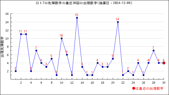 ロト7予想無料(LOTO7)ー次回予想数字と過去当選番号の分析 | うまさくーロト予想