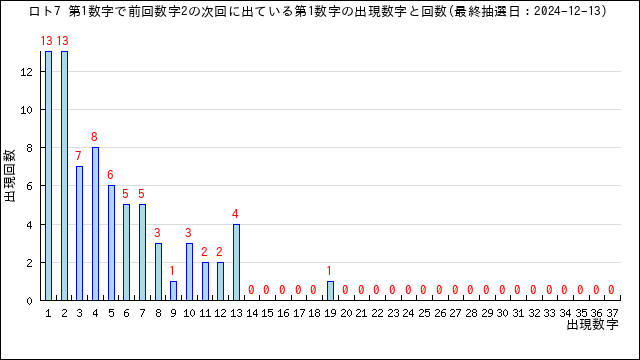 ロト7の自動予想数字選択（クイックピック）・うまさくセレクト | うまさくーロト予想