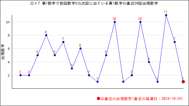 ロト7の自動予想数字選択（クイックピック）・うまさくセレクト | うまさくーロト予想