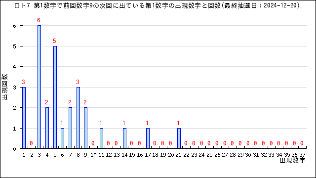 ロト7の自動予想数字選択（クイックピック）・うまさくセレクト | うまさくーロト予想