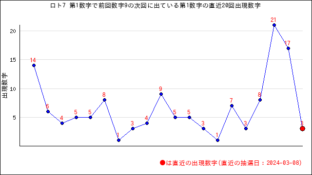 ロト7の自動予想数字選択（クイックピック）・うまさくセレクト | うまさくーロト予想