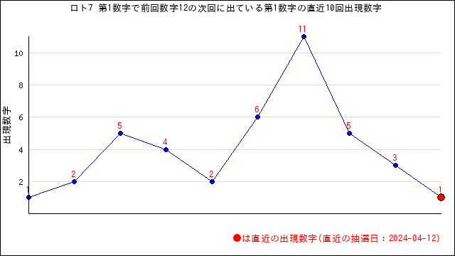 ロト7の自動予想数字選択（クイックピック）・うまさくセレクト | うまさくーロト予想