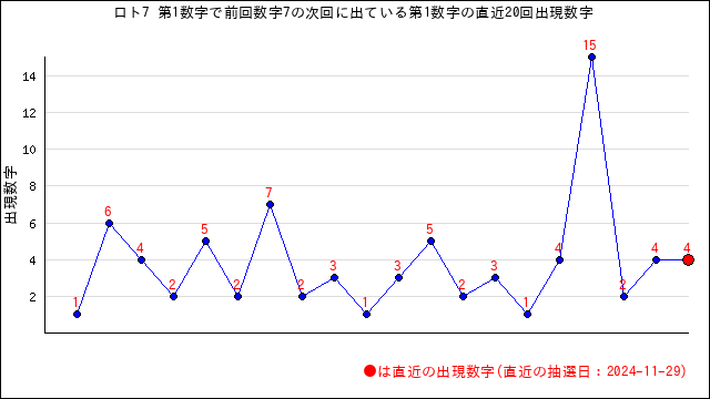 ロト7の自動予想数字選択（クイックピック）・うまさくセレクト | うまさくーロト予想