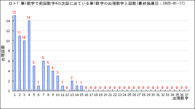 ロト7の自動予想数字選択（クイックピック）・うまさくセレクト | うまさくーロト予想