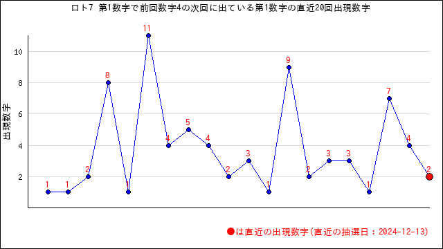 ロト7の自動予想数字選択（クイックピック）・うまさくセレクト | うまさくーロト予想