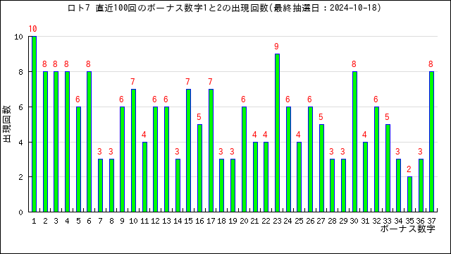 ロト7予想無料(LOTO7)ー次回予想数字と過去当選番号の分析 | うまさくーロト予想