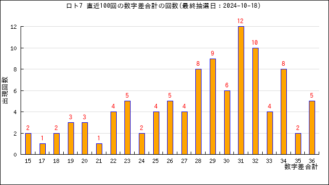 ロト7予想無料(LOTO7)ー次回予想数字と過去当選番号の分析 | うまさくーロト予想