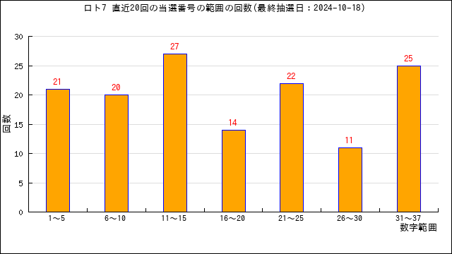 ロト7の自動予想数字選択（クイックピック）・うまさくセレクト | うまさくーロト予想