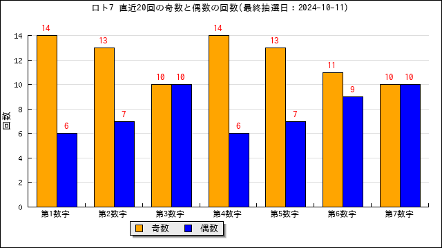 ロト7の自動予想数字選択（クイックピック）・うまさくセレクト | うまさくーロト予想