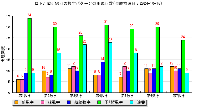 ロト7予想無料(LOTO7)ー次回予想数字と過去当選番号の分析 | うまさくーロト予想