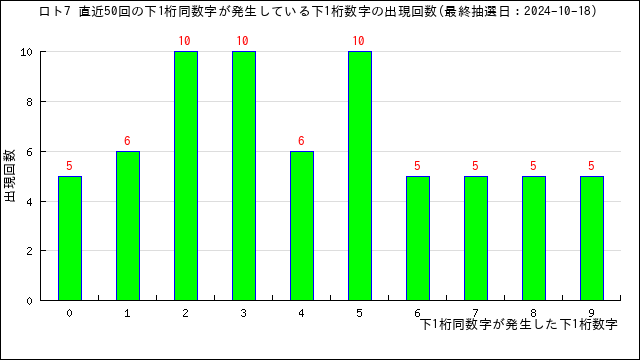 ロト7予想無料(LOTO7)ー次回予想数字と過去当選番号の分析 | うまさくーロト予想