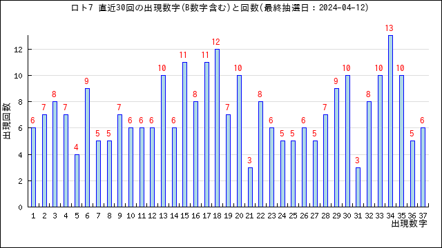 ロト7の第571回2024年4月19日(金) 抽せんの予想に活用！出現傾向と当選数字とセット球の出現周期を分析 | うまさくーロト予想