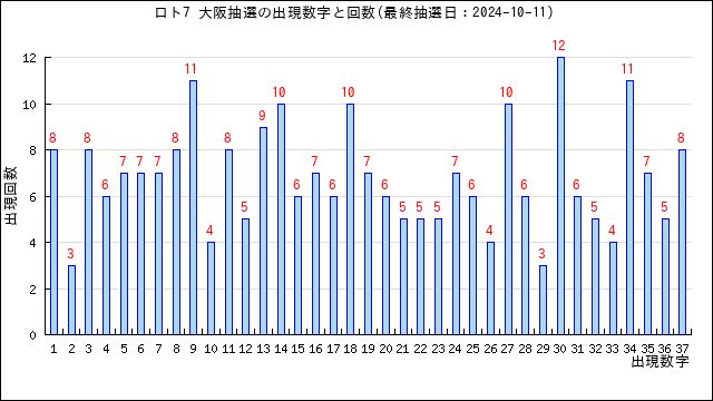 ロト7予想無料(LOTO7)ー次回予想数字と過去当選番号の分析 | うまさくーロト予想