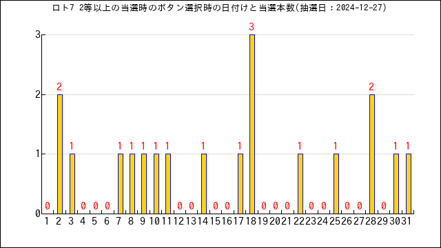 ロト7の高額当選のボタン選択日付け