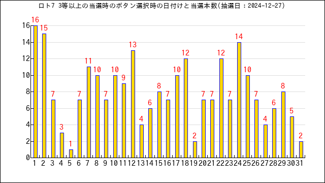 ロト7の高額当選のボタン選択日付け