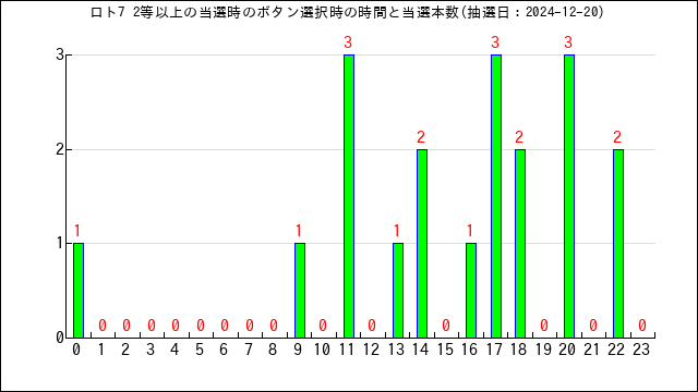 ロト7のうまさくセレクトで1等〜3等を出した時のログを分析 | うまさくーロト予想