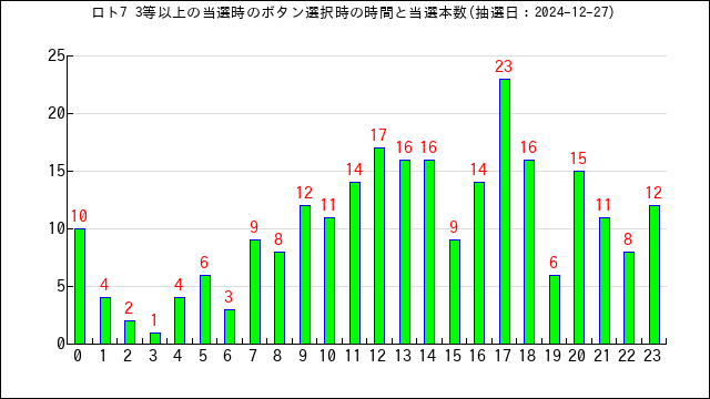 ロト7の高額当選のボタン選択時間