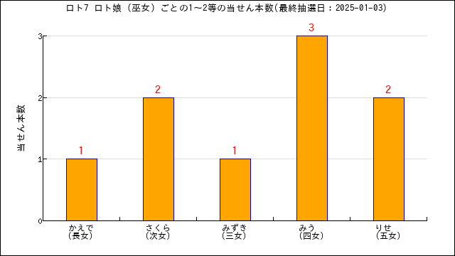 ロト7の1等を導いたロト娘(巫女）